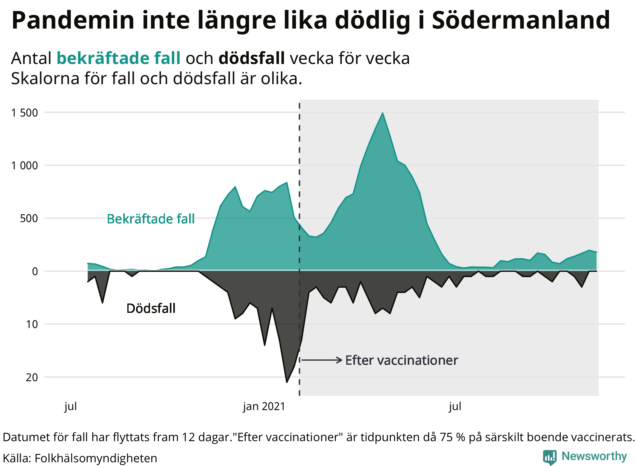 En lägre andel av de som smittas dör sedan vaccinationstäckningen ökat